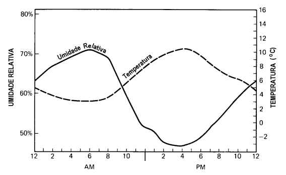 Exemplo de variação da temperatura e umidade relativa ao longo do dia. Autor desconhecido.